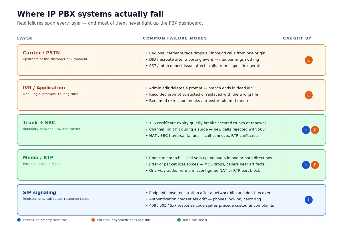 Five-layer diagram of common IP PBX failure modes: SIP signaling, media/RTP, trunk + SBC, IVR/application, and carrier/PSTN, with concrete failure examples per layer and which monitoring approach catches each.