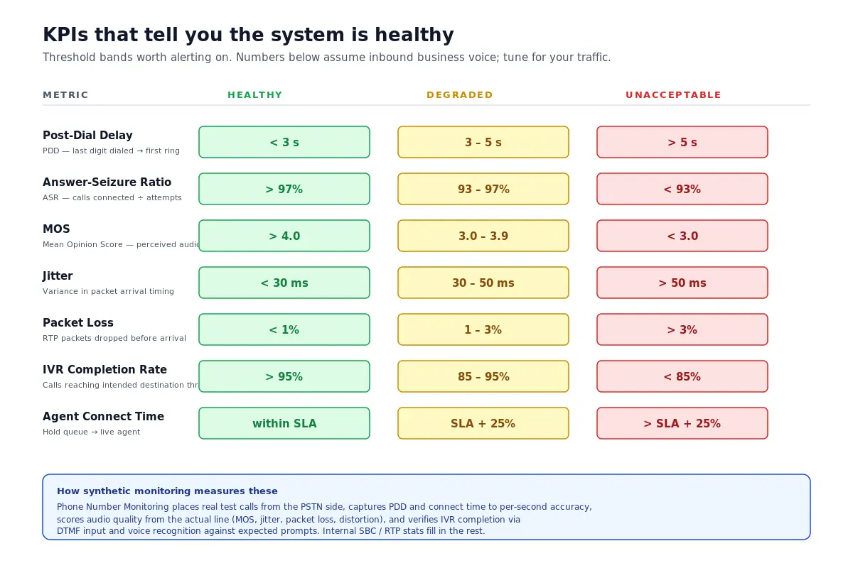 Threshold-band table for IP PBX health metrics: post-dial delay, answer-seizure ratio, MOS, jitter, packet loss, IVR completion rate, and agent connect time, each with healthy, degraded, and unacceptable bands.